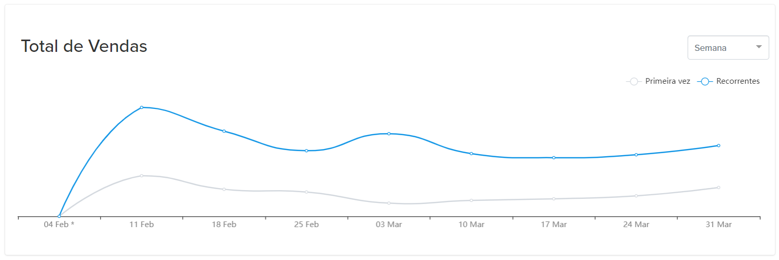 gráfico de linha